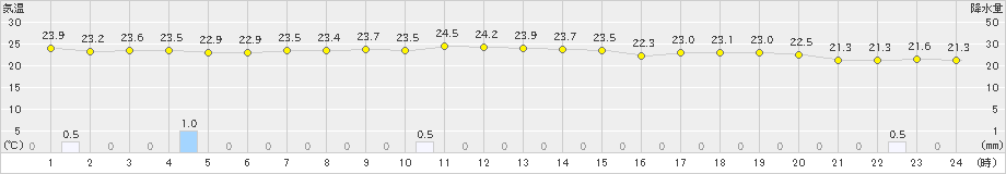 鏡原(>2024年11月18日)のアメダスグラフ