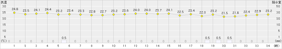 伊原間(>2024年11月18日)のアメダスグラフ