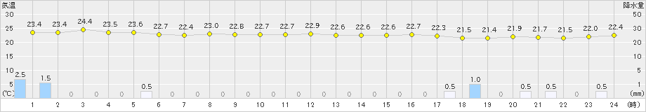 与那国島(>2024年11月18日)のアメダスグラフ