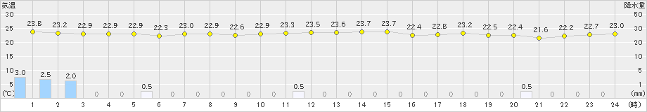 西表島(>2024年11月18日)のアメダスグラフ