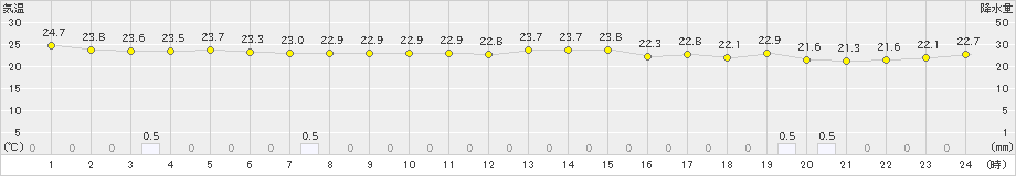 盛山(>2024年11月18日)のアメダスグラフ