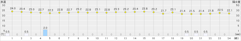 大原(>2024年11月18日)のアメダスグラフ