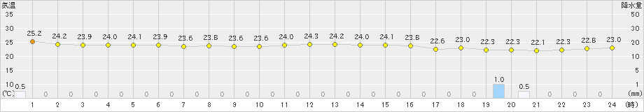 波照間(>2024年11月18日)のアメダスグラフ