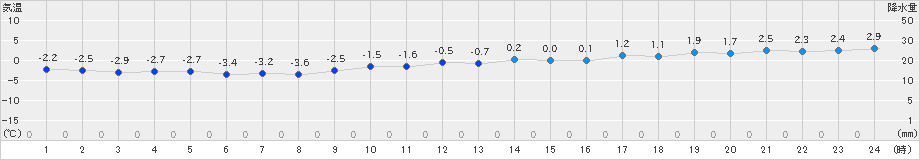 宗谷岬(>2024年11月19日)のアメダスグラフ