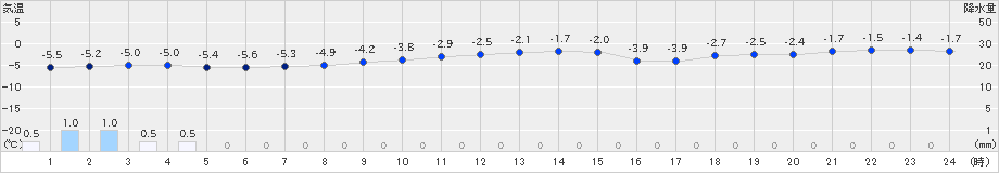 志比内(>2024年11月19日)のアメダスグラフ