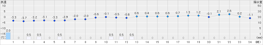 達布(>2024年11月19日)のアメダスグラフ