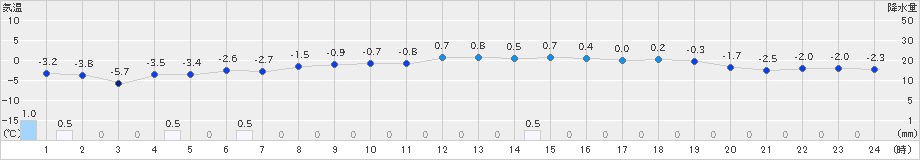新篠津(>2024年11月19日)のアメダスグラフ