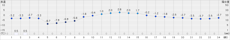 千歳(>2024年11月19日)のアメダスグラフ