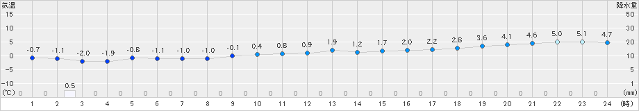 共和(>2024年11月19日)のアメダスグラフ