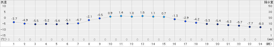別海(>2024年11月19日)のアメダスグラフ