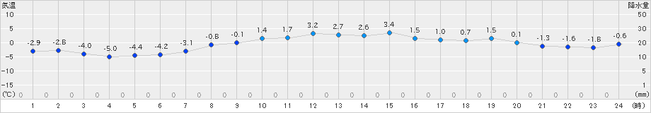 白老(>2024年11月19日)のアメダスグラフ