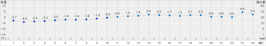 伊達(>2024年11月19日)のアメダスグラフ