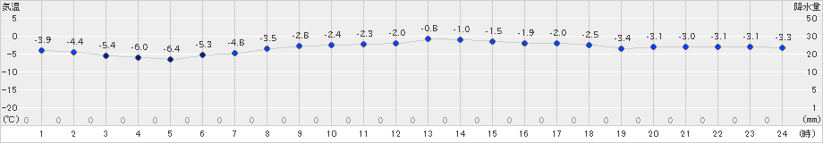 日高(>2024年11月19日)のアメダスグラフ