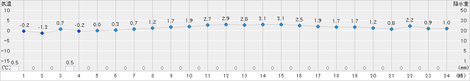 今別(>2024年11月19日)のアメダスグラフ