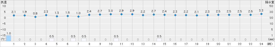 男鹿(>2024年11月19日)のアメダスグラフ