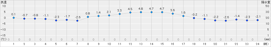 久慈(>2024年11月19日)のアメダスグラフ