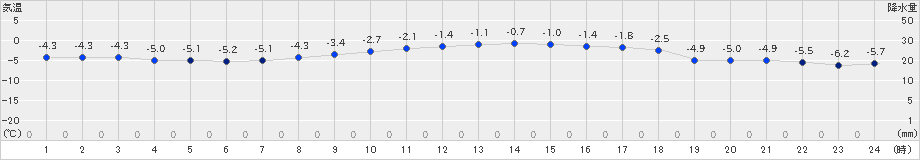 区界(>2024年11月19日)のアメダスグラフ