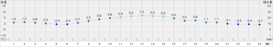 宮古(>2024年11月19日)のアメダスグラフ