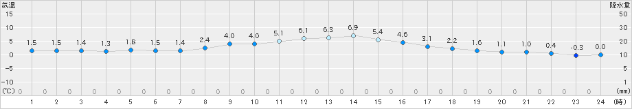 気仙沼(>2024年11月19日)のアメダスグラフ