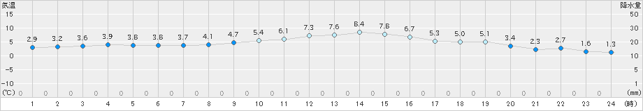 名取(>2024年11月19日)のアメダスグラフ