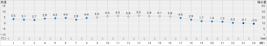 蔵王(>2024年11月19日)のアメダスグラフ