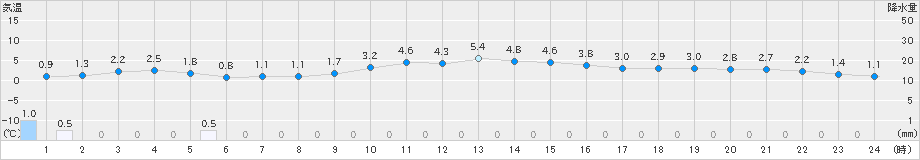 差首鍋(>2024年11月19日)のアメダスグラフ