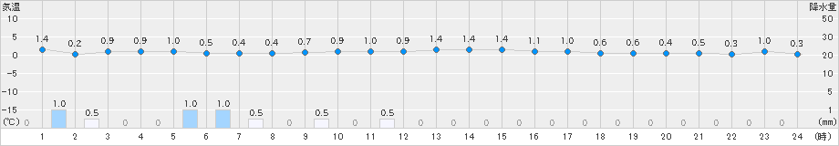 肘折(>2024年11月19日)のアメダスグラフ