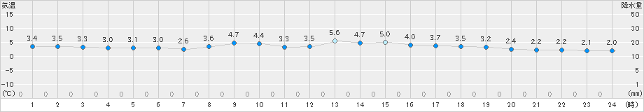 金山(>2024年11月19日)のアメダスグラフ