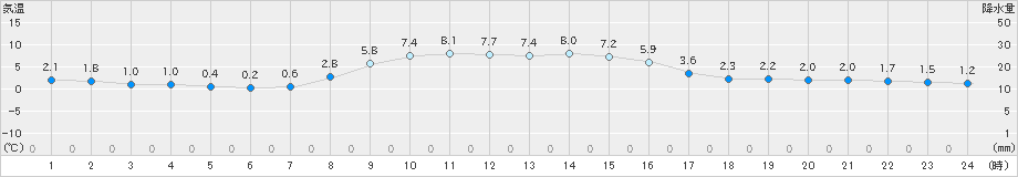 日光東町(>2024年11月19日)のアメダスグラフ