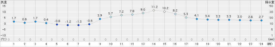 木曽福島(>2024年11月19日)のアメダスグラフ