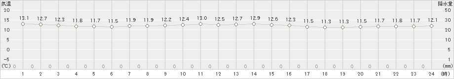 石廊崎(>2024年11月19日)のアメダスグラフ