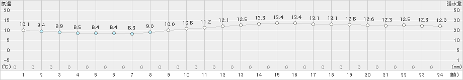 伊良湖(>2024年11月19日)のアメダスグラフ