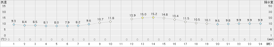 桑名(>2024年11月19日)のアメダスグラフ