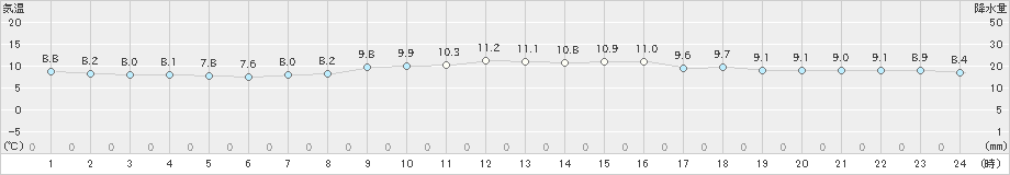 家島(>2024年11月19日)のアメダスグラフ
