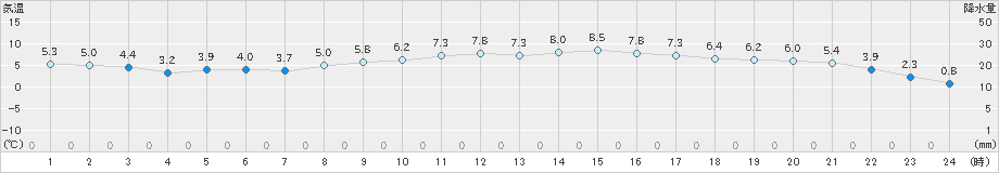 大朝(>2024年11月19日)のアメダスグラフ