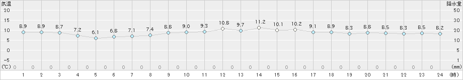 穴吹(>2024年11月19日)のアメダスグラフ