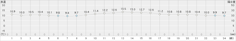 日和佐(>2024年11月19日)のアメダスグラフ