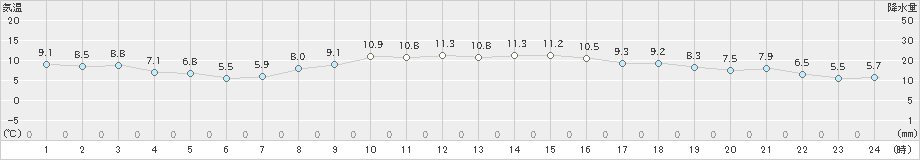 四国中央(>2024年11月19日)のアメダスグラフ