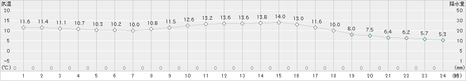 大洲(>2024年11月19日)のアメダスグラフ