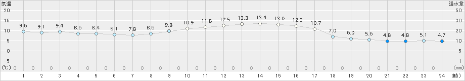 宇和(>2024年11月19日)のアメダスグラフ