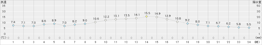 近永(>2024年11月19日)のアメダスグラフ