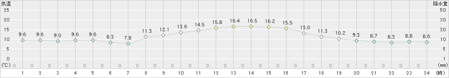 御荘(>2024年11月19日)のアメダスグラフ