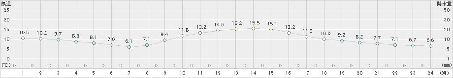 大栃(>2024年11月19日)のアメダスグラフ