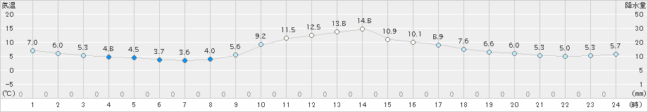 梼原(>2024年11月19日)のアメダスグラフ