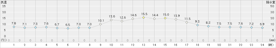 窪川(>2024年11月19日)のアメダスグラフ