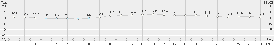 室戸岬(>2024年11月19日)のアメダスグラフ