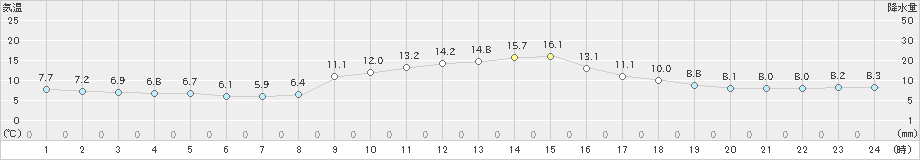 江川崎(>2024年11月19日)のアメダスグラフ