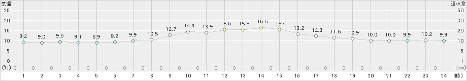 佐賀(>2024年11月19日)のアメダスグラフ