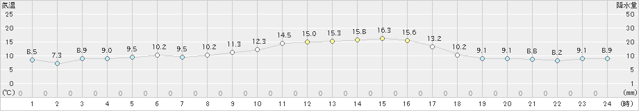 中村(>2024年11月19日)のアメダスグラフ