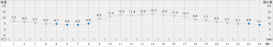 広瀬(>2024年11月19日)のアメダスグラフ